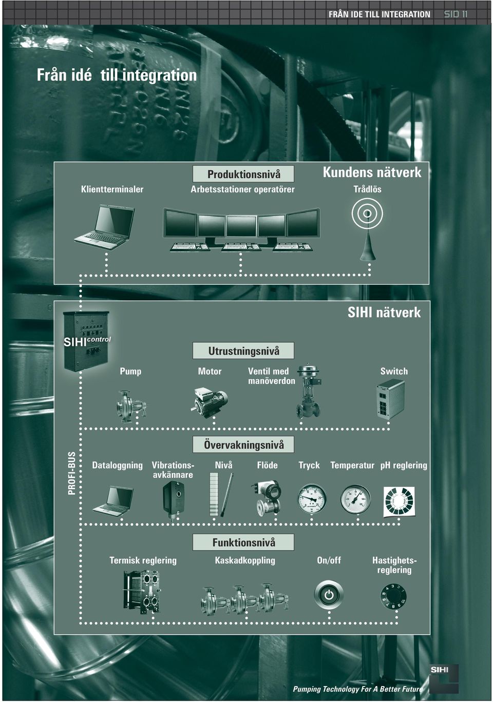 Motor Ventil med manöverdon Switch PROFI-BUS Övervakningsnivå Dataloggning Vibrationsavkännare Nivå
