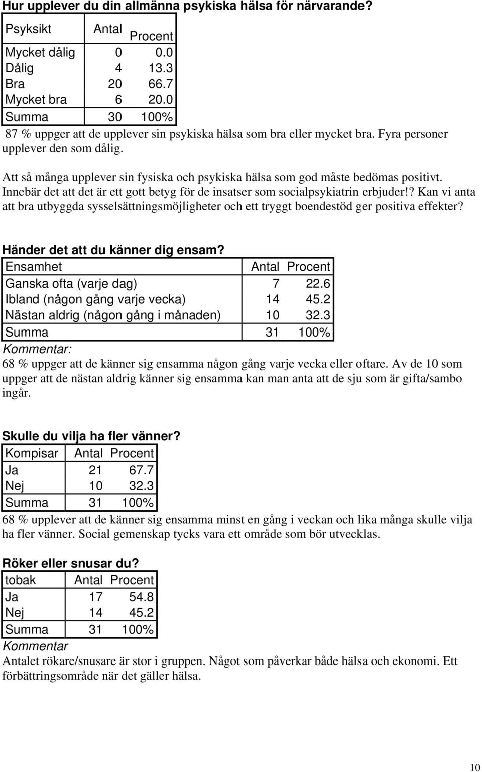 Att så många upplever sin fysiska och psykiska hälsa som god måste bedömas positivt. Innebär det att det är ett gott betyg för de insatser som socialpsykiatrin erbjuder!