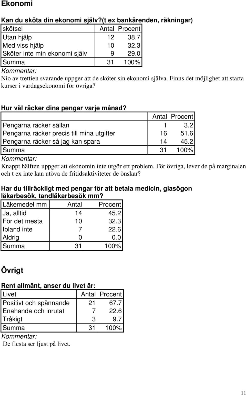 Pengarna räcker sällan 1 3.2 Pengarna räcker precis till mina utgifter 16 51.6 Pengarna räcker så jag kan spara 14 45.2 Knappt hälften uppger att ekonomin inte utgör ett problem.