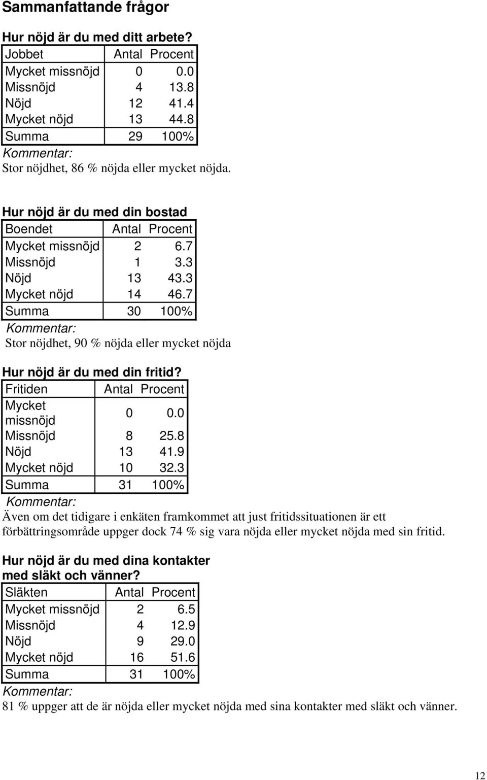 Fritiden Mycket missnöjd 0 0.0 Missnöjd 8 25.8 Nöjd 13 41.9 Mycket nöjd 10 32.