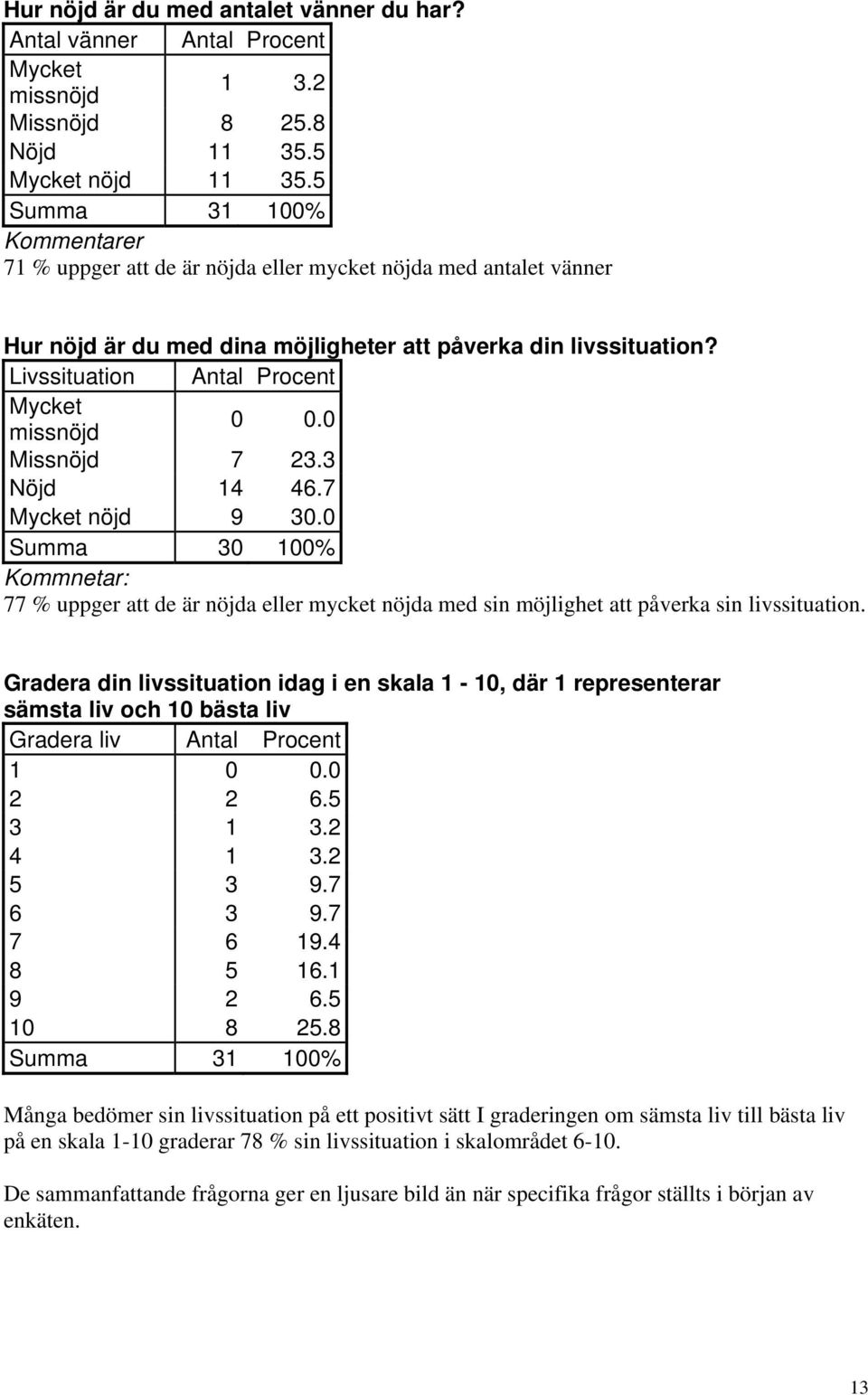 3 Nöjd 14 46.7 Mycket nöjd 9 30.0 Summa 30 100% Kommnetar: 77 % uppger att de är nöjda eller mycket nöjda med sin möjlighet att påverka sin livssituation.