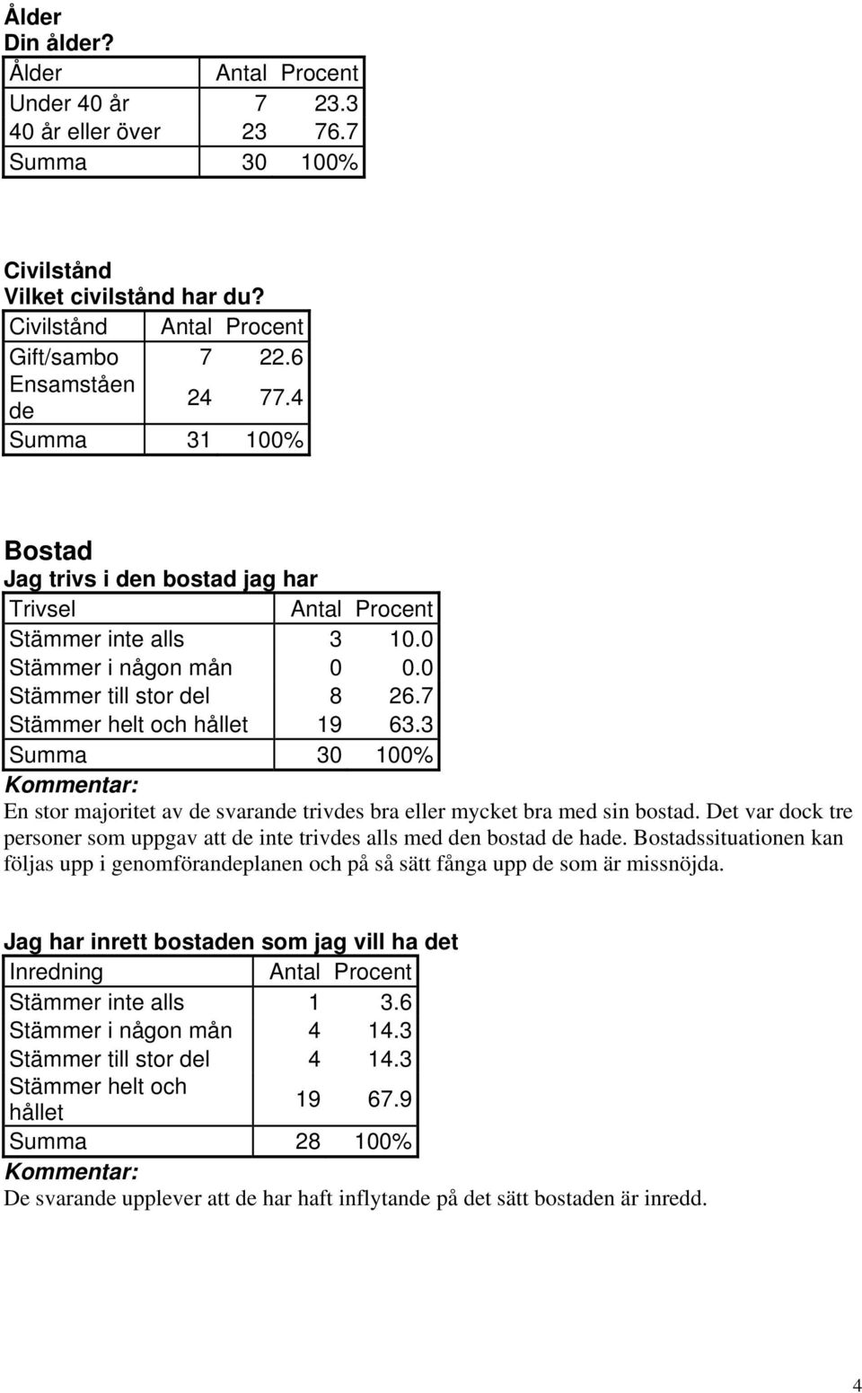 3 Summa 30 100% En stor majoritet av de svarande trivdes bra eller mycket bra med sin bostad. Det var dock tre personer som uppgav att de inte trivdes alls med den bostad de hade.