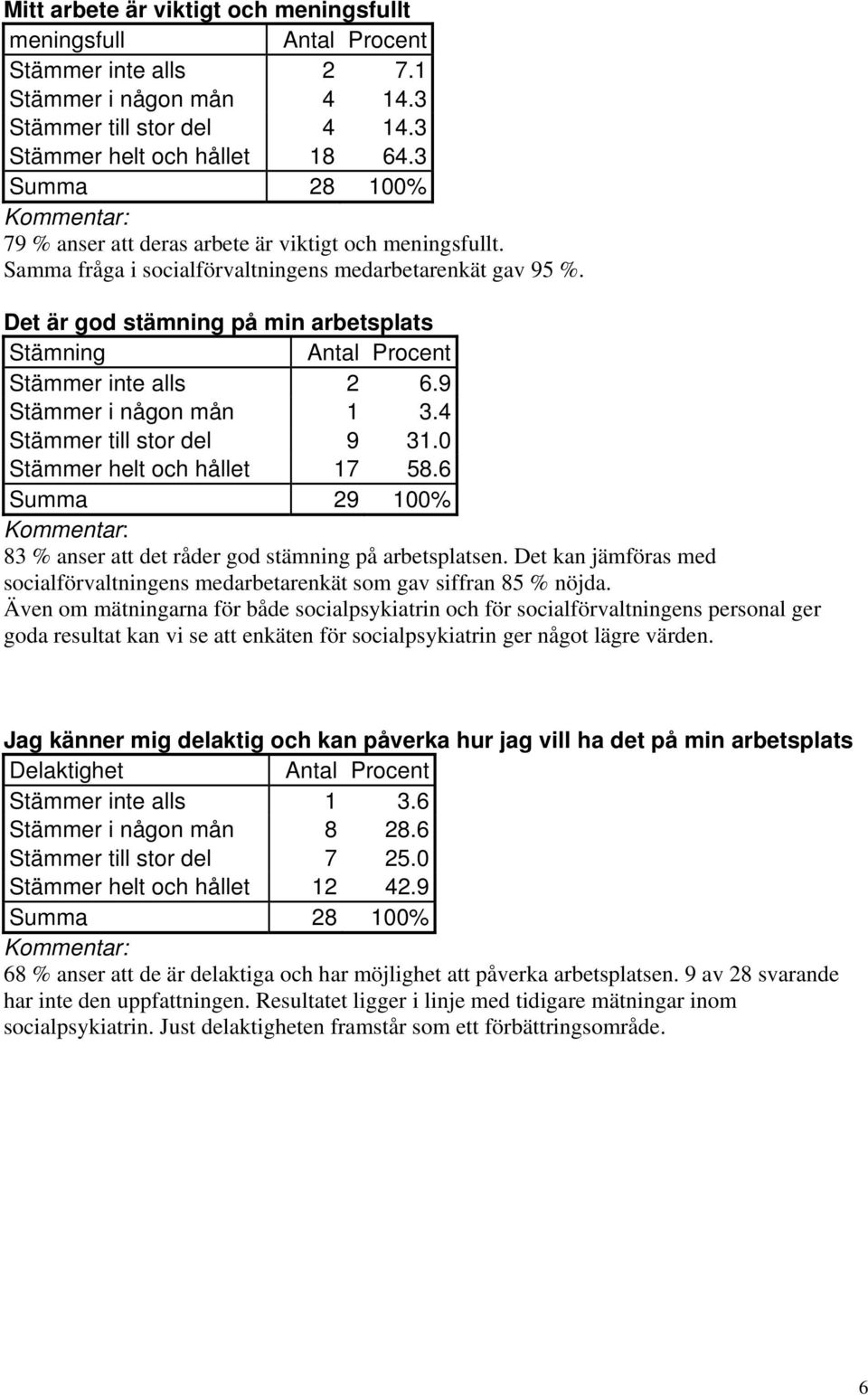 Det är god stämning på min arbetsplats Stämning Stämmer inte alls 2 6.9 Stämmer i någon mån 1 3.4 Stämmer till stor del 9 31.0 Stämmer helt och hållet 17 58.