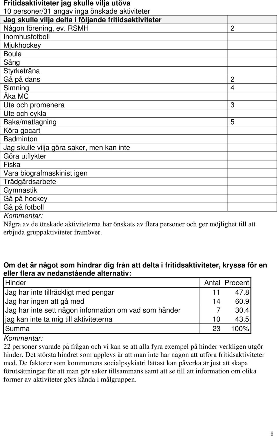 inte Göra utflykter Fiska Vara biografmaskinist igen Trädgårdsarbete Gymnastik Gå på hockey Gå på fotboll Några av de önskade aktiviteterna har önskats av flera personer och ger möjlighet till att