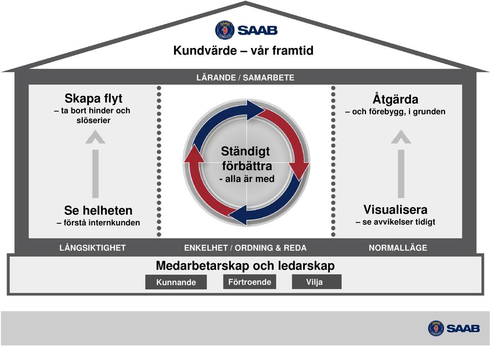 Visualisera förstå internkunden se avvikelser tidigt LÅNGSIKTIGHET ENKELHET /