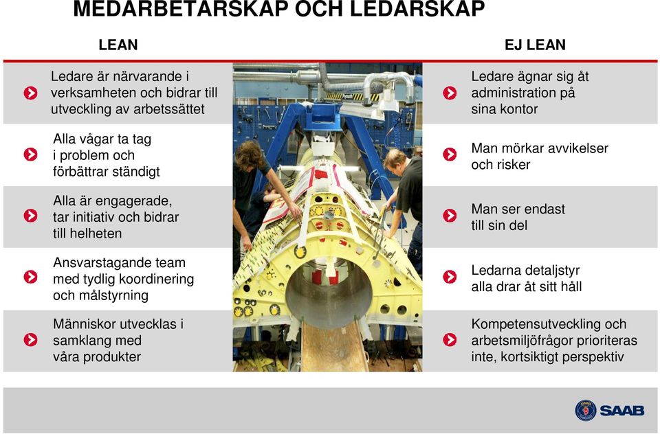 Människor utvecklas i samklang med våra produkter vavav EJ LEAN Ledare ägnar sig åt administration på sina kontor Man mörkar avvikelser och