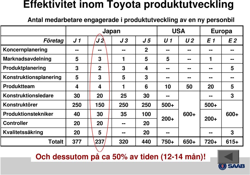 -- -- Produktteam 4 4 1 6 10 50 20 5 Konstruktionsledare 30 20 25 30 -- -- 3 Konstruktörer 250 150 250 250 500+ 500+ Produktionstekniker 40 30 35 100 600+