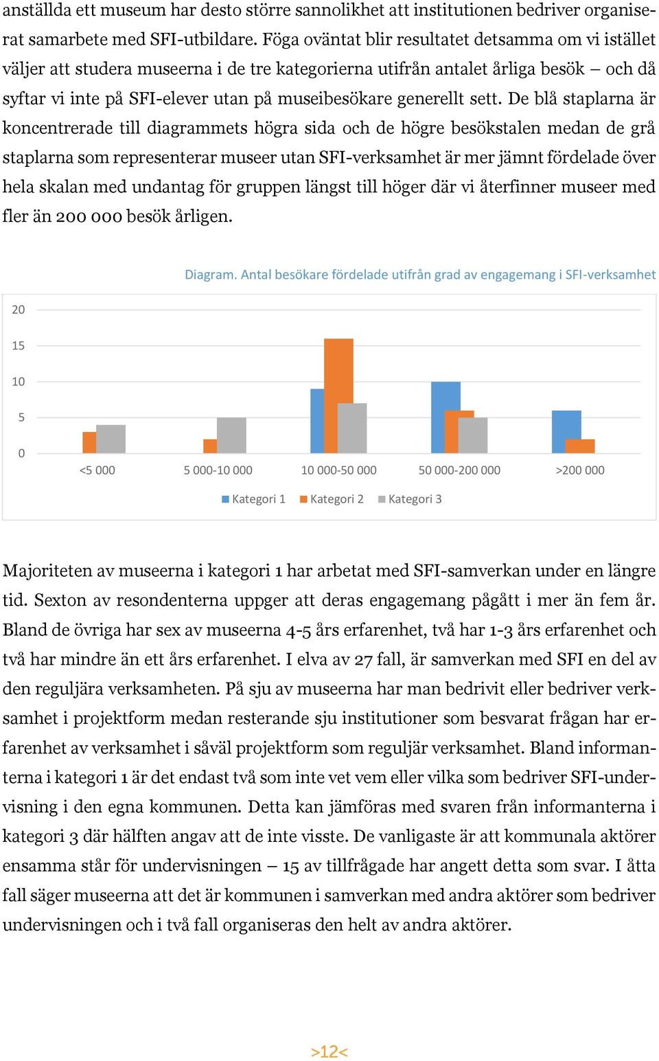 sett. De blå staplarna är koncentrerade till diagrammets högra sida och de högre besökstalen medan de grå staplarna som representerar museer utan SFI-verksamhet är mer jämnt fördelade över hela