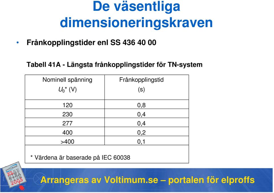 TN-system Nominell spänning U 0 * (V) Frånkopplingstid (s) 120