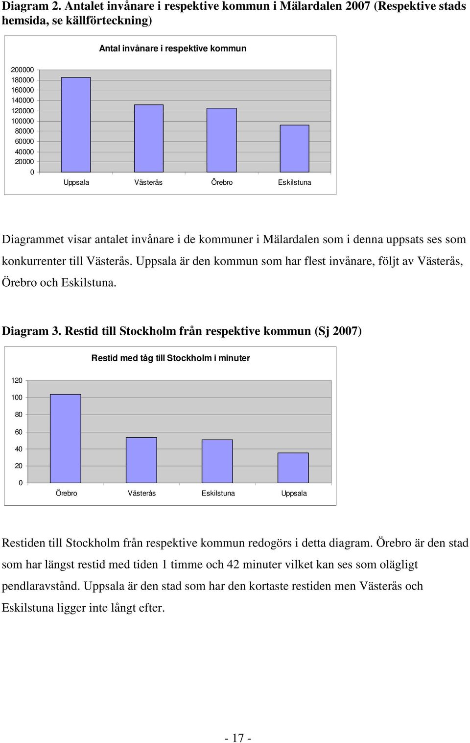 20000 0 Uppsala Västerås Örebro Eskilstuna Diagrammet visar antalet invånare i de kommuner i Mälardalen som i denna uppsats ses som konkurrenter till Västerås.