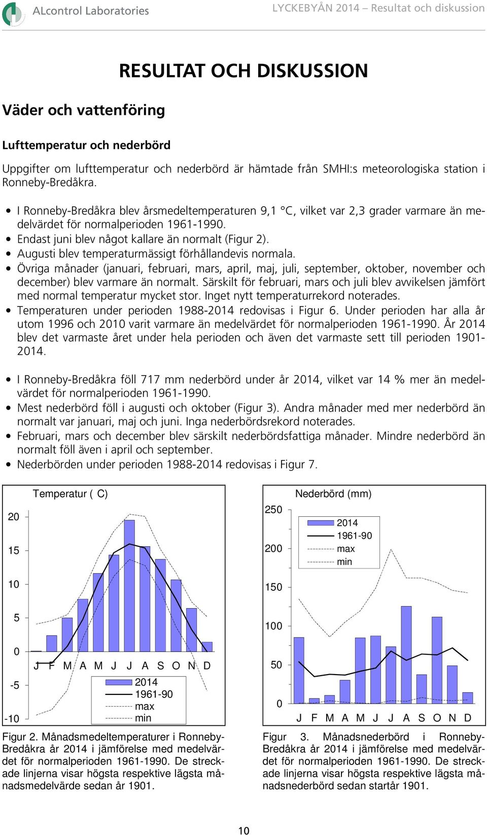 Augusti blev temperaturmässigt förhållandevis normala. Övriga månader (januari, februari, mars, april, maj, juli, september, oktober, november och december) blev varmare än normalt.