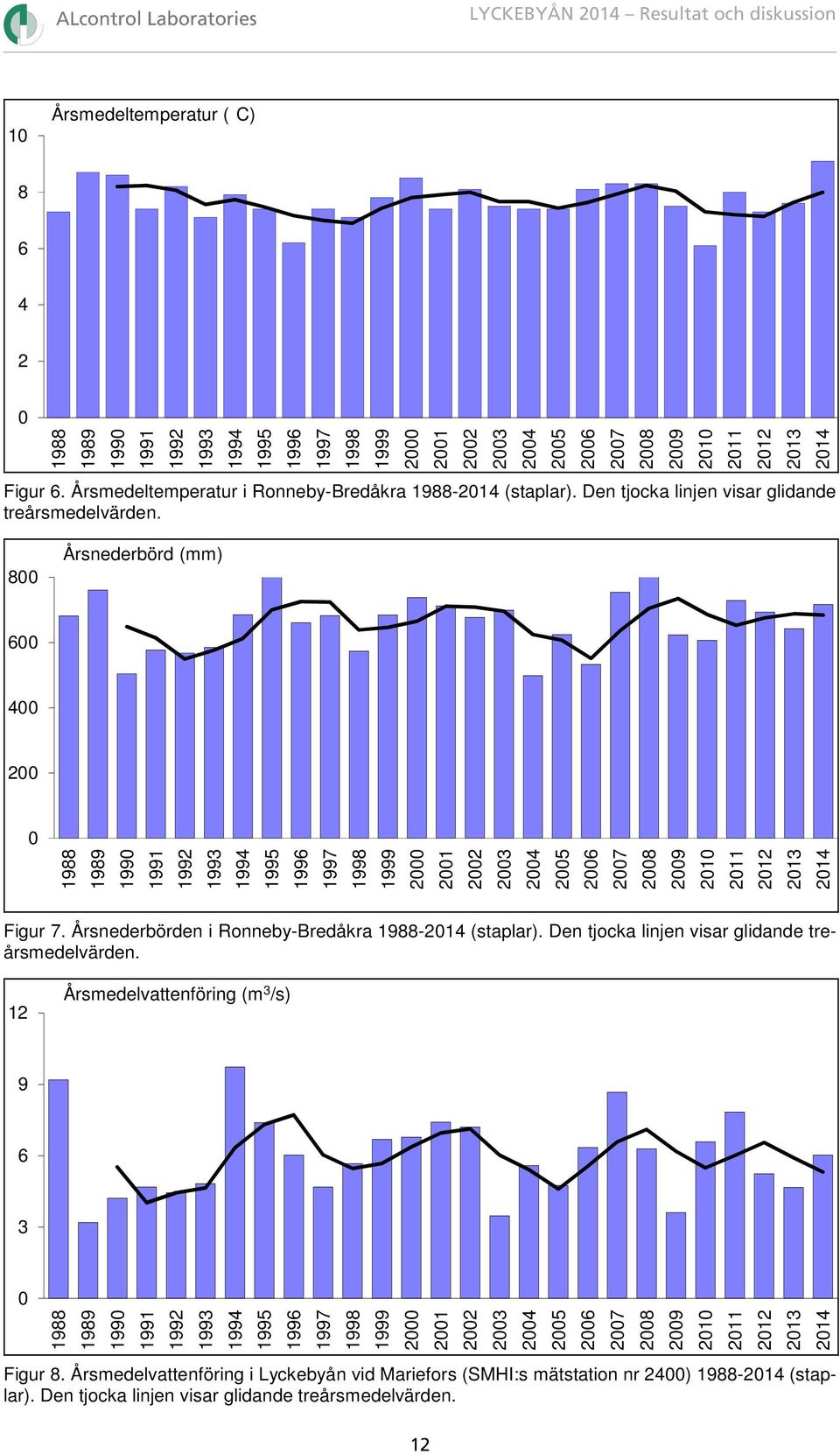 800 Årsnederbörd (mm) 600 400 200 0 1988 1989 1990 1991 1992 1993 1994 1995 1996 1997 1998 1999 2000 2001 2002 2003 2004 2005 2006 2007 2008 2009 2010 2011 2012 2013 2014 Figur 7.