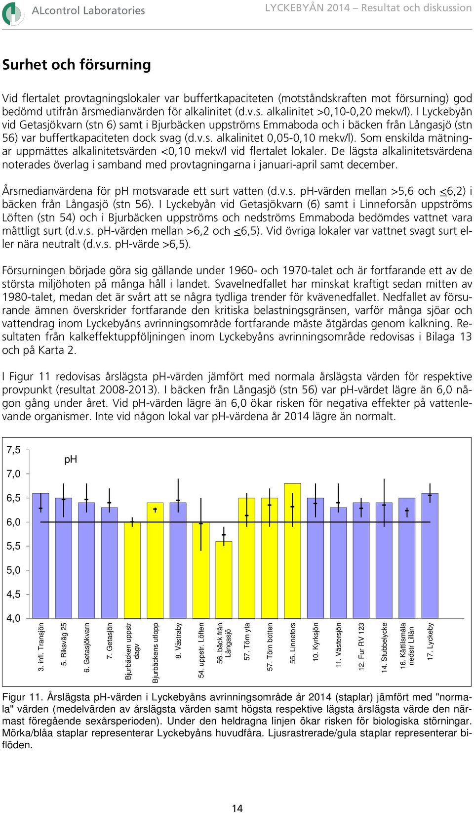 Som enskilda mätningar uppmättes alkalinitetsvärden <0,10 mekv/l vid flertalet lokaler. De lägsta alkalinitetsvärdena noterades överlag i samband med provtagningarna i januari-april samt december.