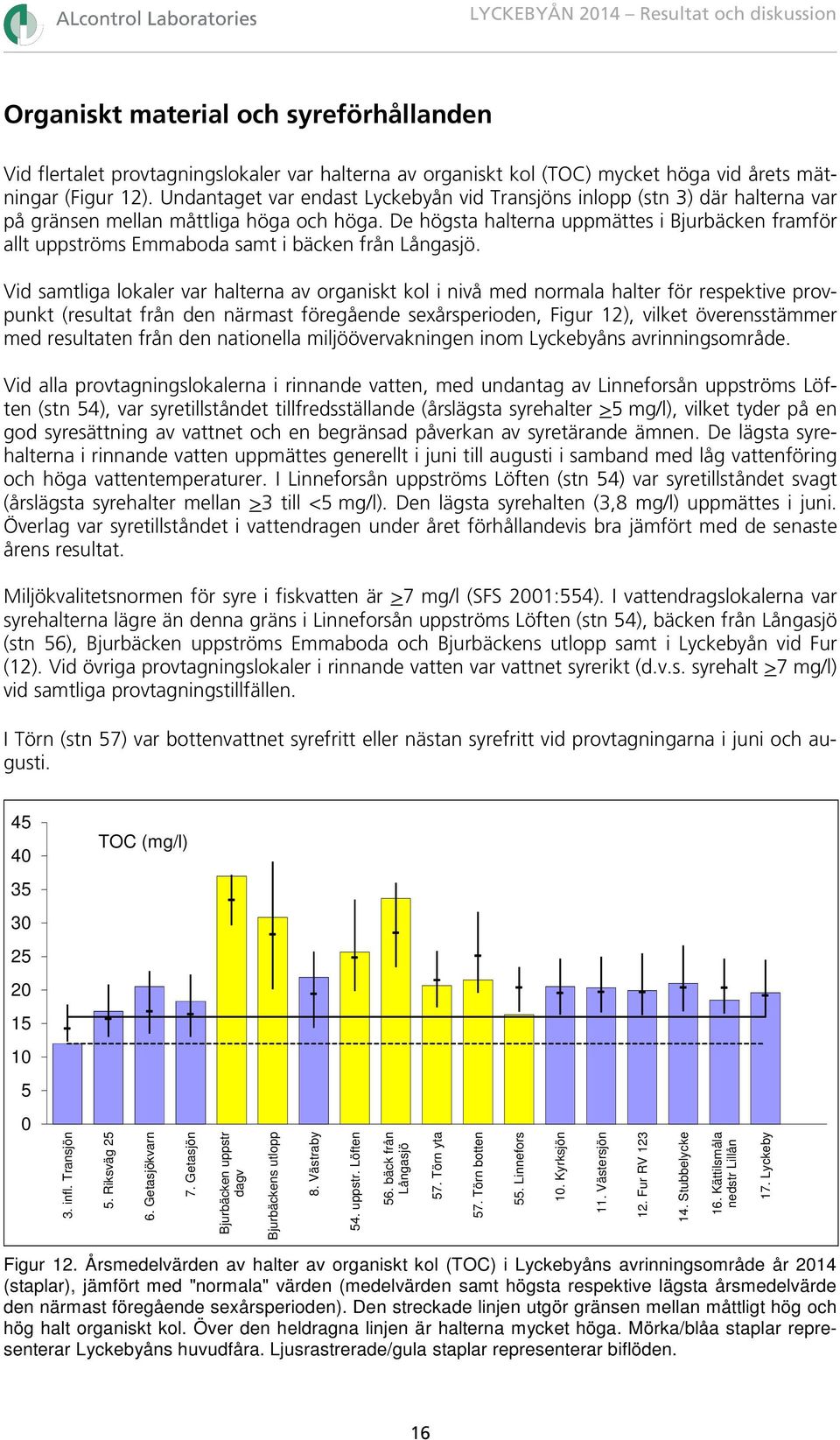 De högsta halterna uppmättes i Bjurbäcken framför allt uppströms Emmaboda samt i bäcken från Långasjö.