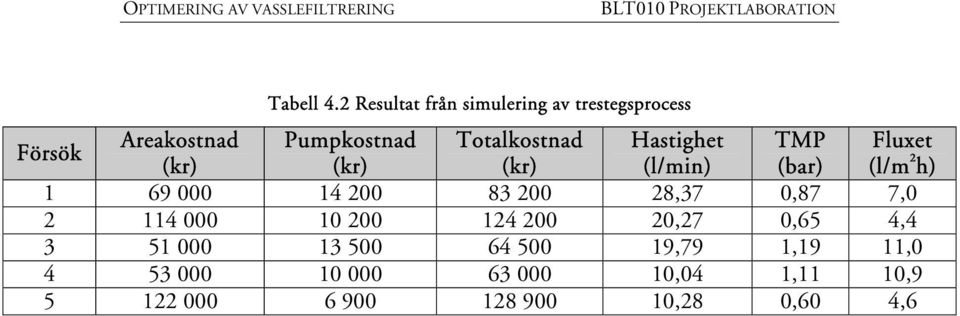 Totalkostnad Hastighet TMP Fluxet (kr) (kr) (kr) (l/min) (bar) (l/m 2 h) 1 69 000 14 200