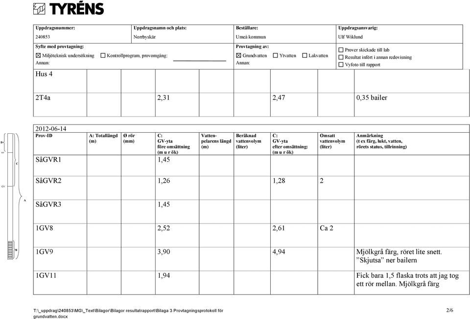 A: Totallängd (m) Ø rör (mm) SåGVR1 1,45 C: GV-yta före omsättning (m u r ök) Vattenpelarens längd (m) Beräknad vattenvolym (liter) C: GV-yta efter omsättning: (m u r ök) Omsatt vattenvolym (liter)