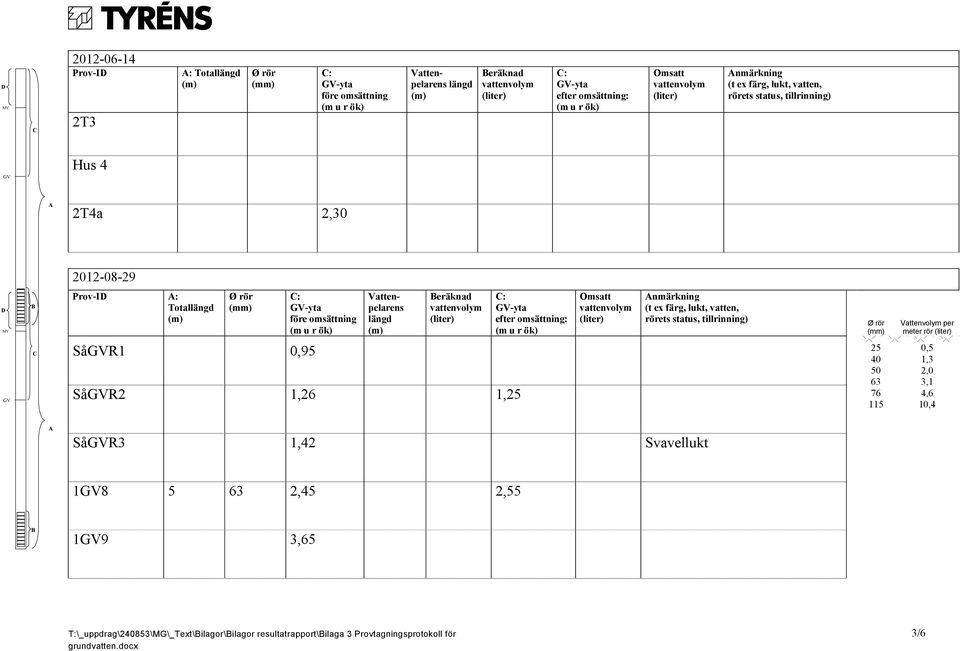 Vattenpelarens längd (m) Beräknad vattenvolym (liter) C: GV-yta efter omsättning: (m u r ök) Omsatt vattenvolym (liter) Anmärkning (t ex färg, lukt, vatten, rörets status, tillrinning) Ø rör (mm)