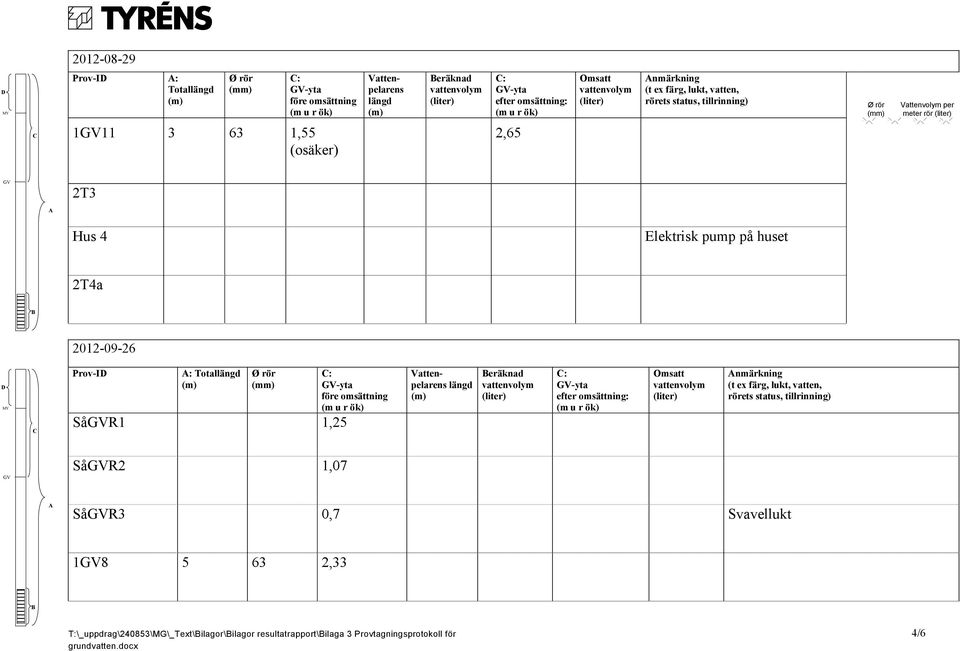 huset 2T4a B 2012-09-26 D MY C Prov-ID A: Totallängd (m) Ø rör (mm) SåGVR1 1,25 C: GV-yta före omsättning (m u r ök) Vattenpelarens längd (m) Beräknad vattenvolym (liter) C: GV-yta efter omsättning: