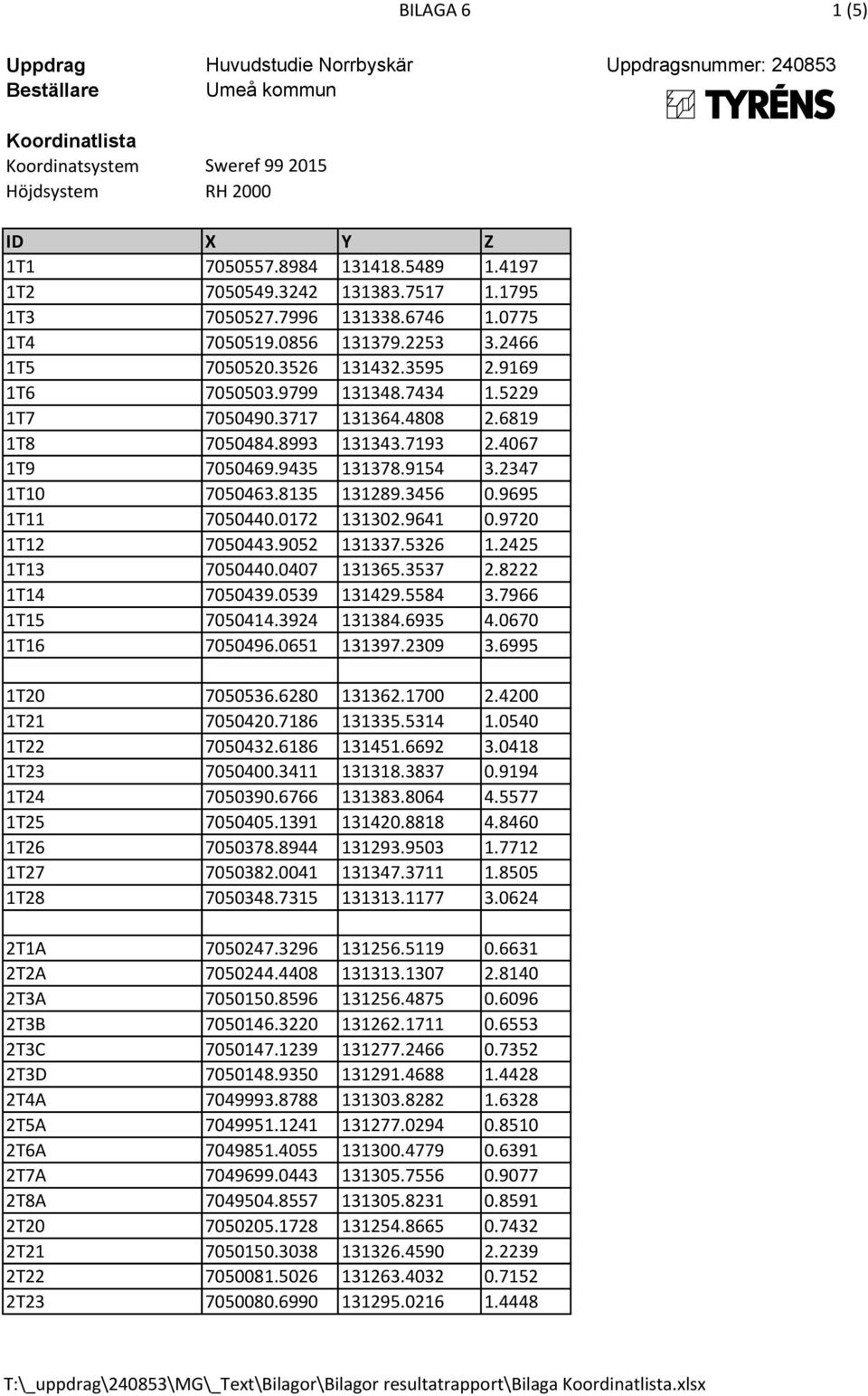 3717 131364.4808 2.6819 1T8 7050484.8993 131343.7193 2.4067 1T9 7050469.9435 131378.9154 3.2347 1T10 7050463.8135 131289.3456 0.9695 1T11 7050440.0172 131302.9641 0.9720 1T12 7050443.9052 131337.