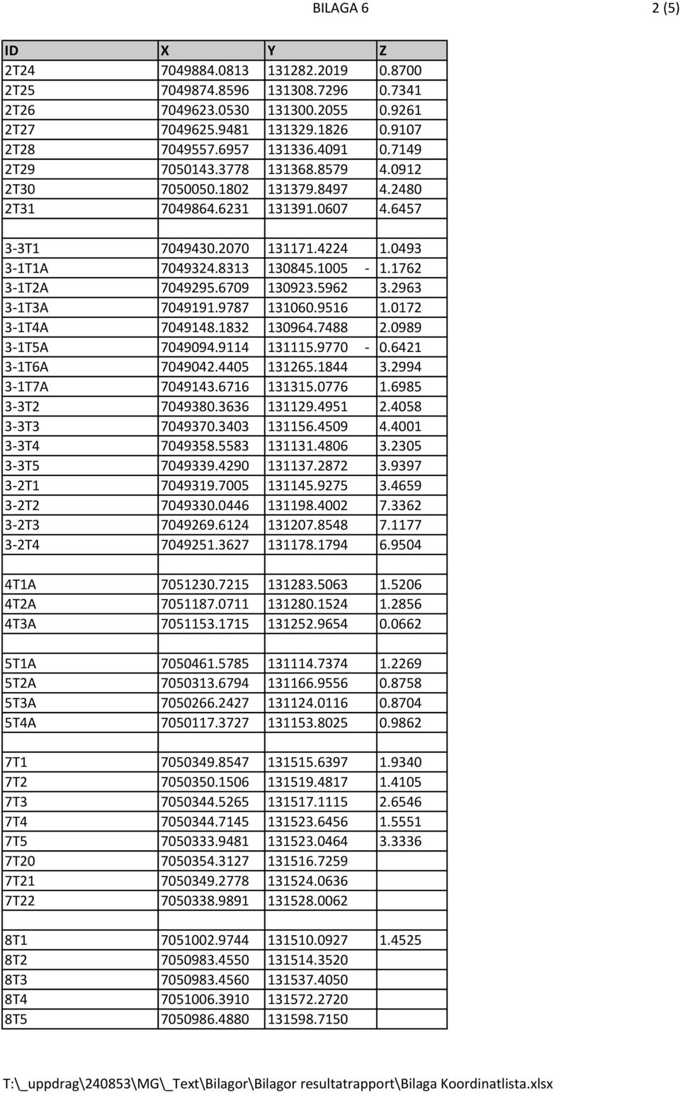 1762 3-1T2A 7049295.6709 130923.5962 3.2963 3-1T3A 7049191.9787 131060.9516 1.0172 3-1T4A 7049148.1832 130964.7488 2.0989 3-1T5A 7049094.9114 131115.9770-0.6421 3-1T6A 7049042.4405 131265.1844 3.