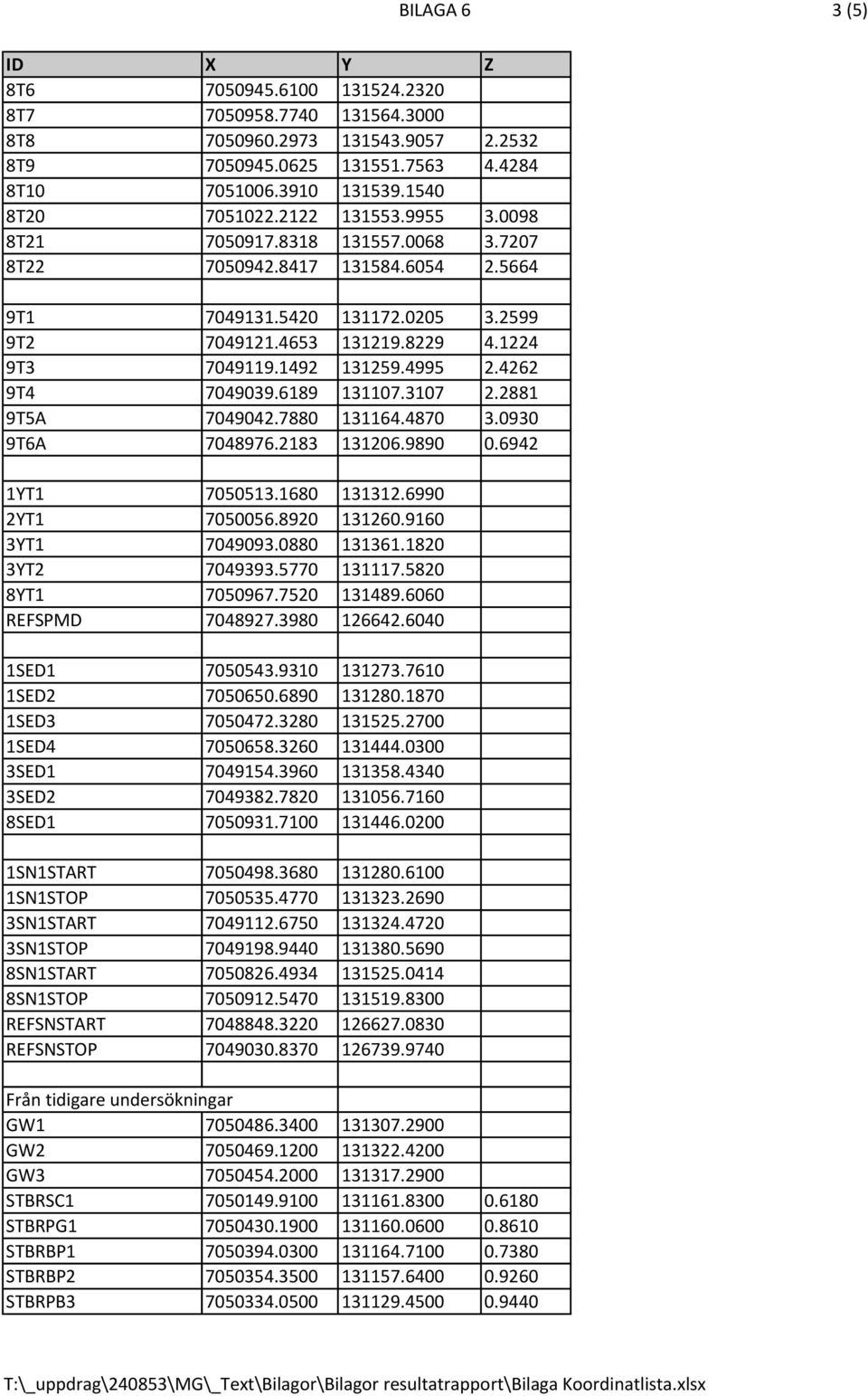 4995 2.4262 9T4 7049039.6189 131107.3107 2.2881 9T5A 7049042.7880 131164.4870 3.0930 9T6A 7048976.2183 131206.9890 0.6942 1YT1 7050513.1680 131312.6990 2YT1 7050056.8920 131260.9160 3YT1 7049093.