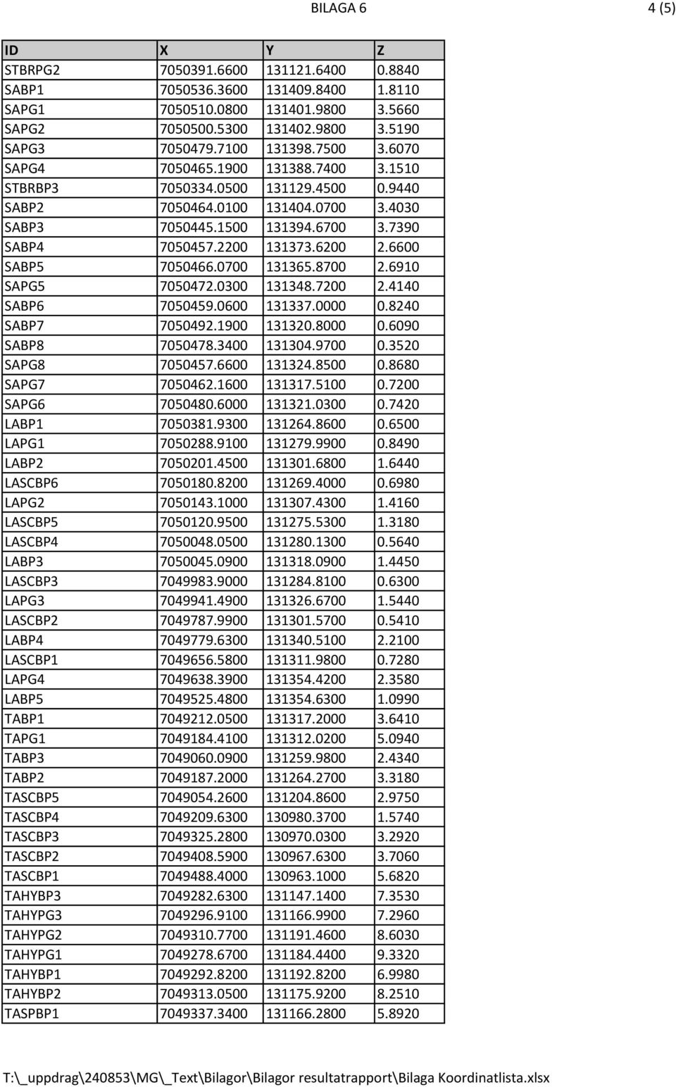 2200 131373.6200 2.6600 SABP5 7050466.0700 131365.8700 2.6910 SAPG5 7050472.0300 131348.7200 2.4140 SABP6 7050459.0600 131337.0000 0.8240 SABP7 7050492.1900 131320.8000 0.6090 SABP8 7050478.