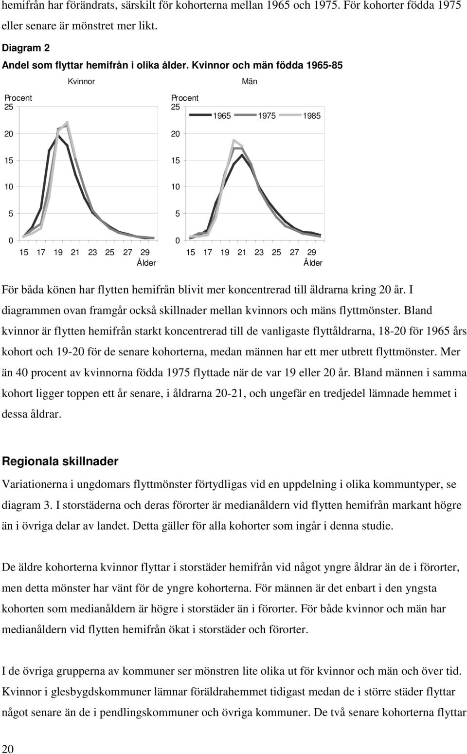 koncentrerad till åldrarna kring 20 år. I diagrammen ovan framgår också skillnader mellan kvinnors och mäns flyttmönster.