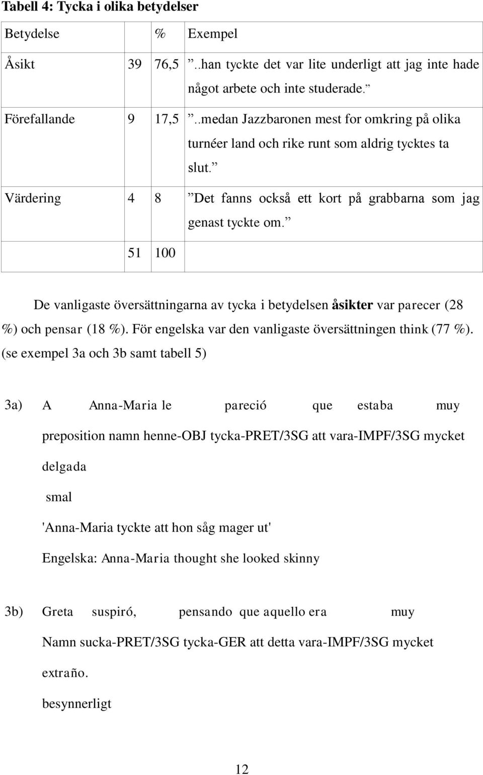 51 100 De vanligaste översättningarna av tycka i betydelsen åsikter var parecer (28 %) och pensar (18 %). För engelska var den vanligaste översättningen think (77 %).