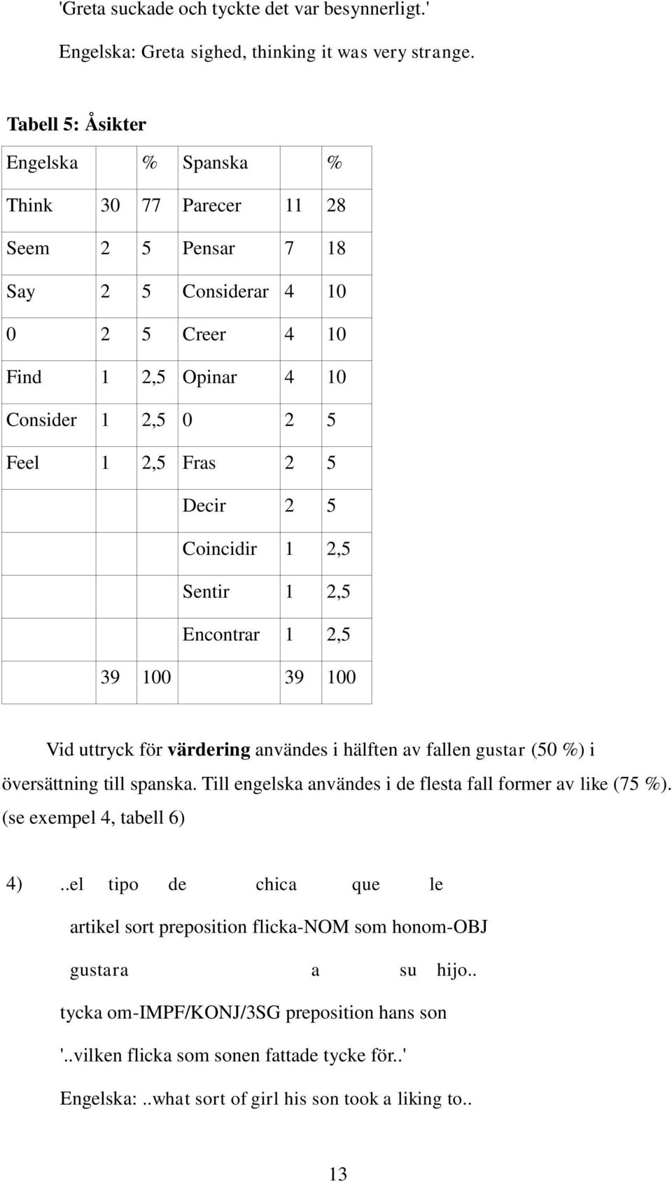 5 Coincidir 1 2,5 Sentir 1 2,5 Encontrar 1 2,5 39 100 39 100 Vid uttryck för värdering användes i hälften av fallen gustar (50 %) i översättning till spanska.