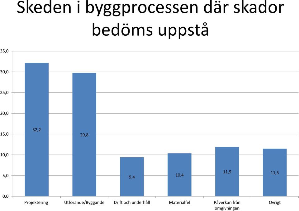 11,5 0,0 Projektering Utförande/Byggande Drift och