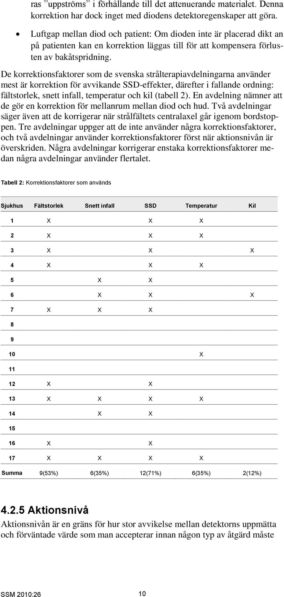 De korrektionsfaktorer som de svenska strålterapiavdelningarna använder mest är korrektion för avvikande SSD-effekter, därefter i fallande ordning: fältstorlek, snett infall, temperatur och kil