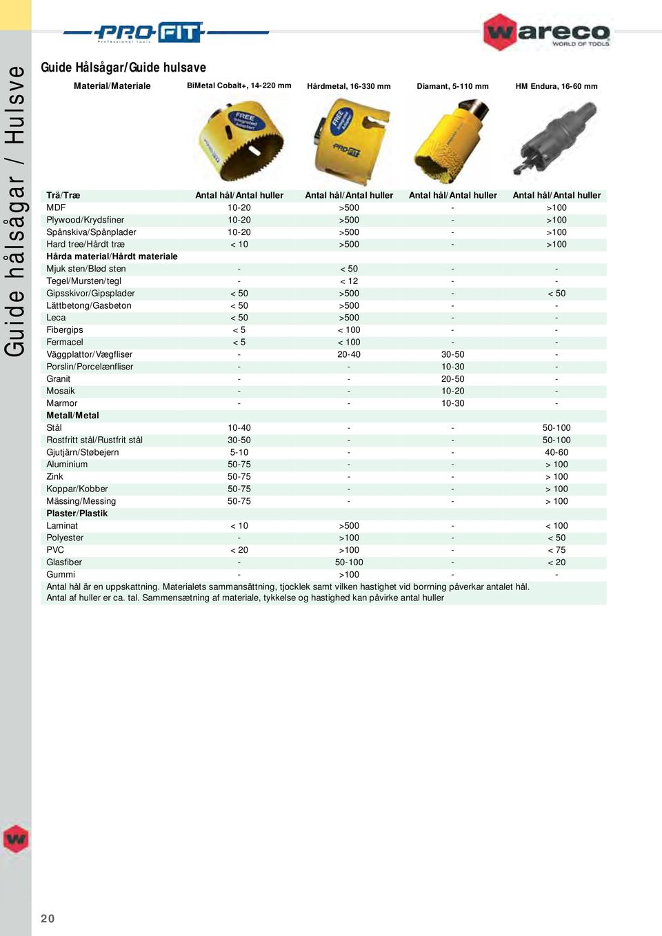 Hårda material/hårdt materiale Mjuk sten/blød sten - < 50 - - Tegel/Mursten/tegl - < 12 - - Gipsskivor/Gipsplader < 50 >500 - < 50 Lättbetong/Gasbeton < 50 >500 - - Leca < 50 >500 - - Fibergips < 5 <