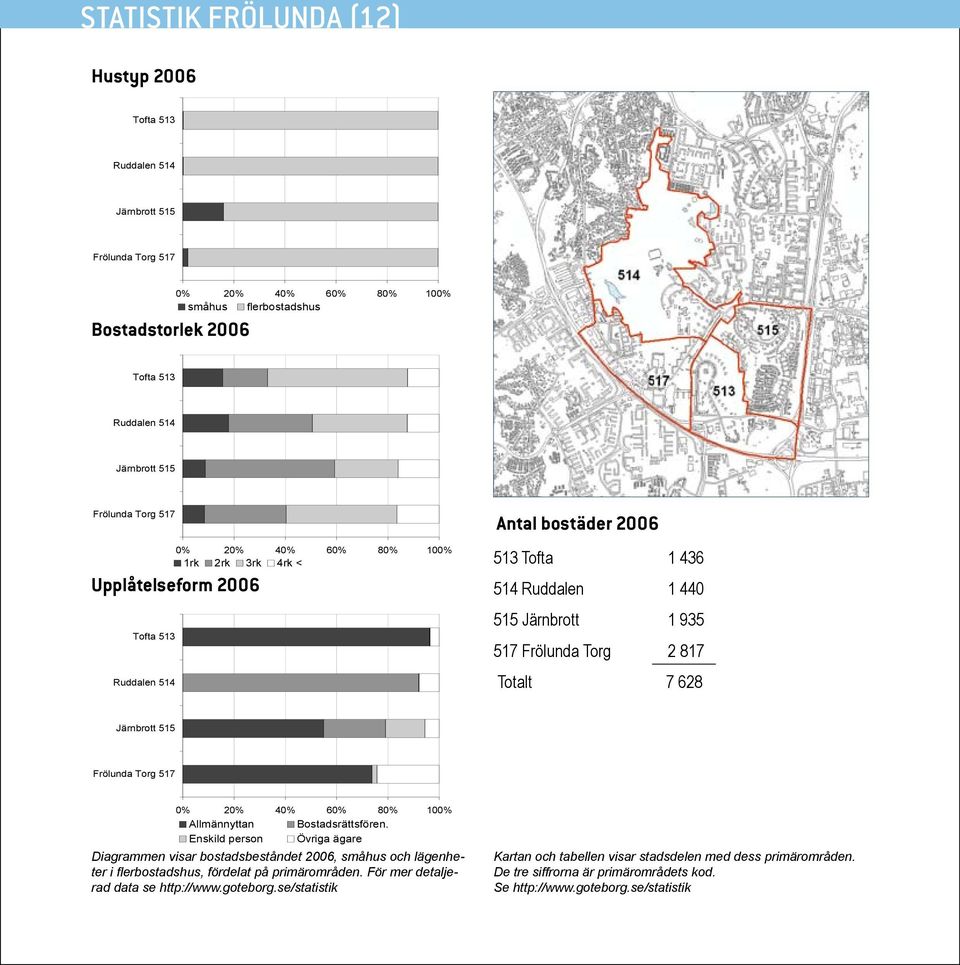 2 817 Totalt 7 628 Järnbrott 515 Frölunda Torg 517 0% 20% 40% 60% 80% 100% Allmännyttan Bostadsrättsfören.