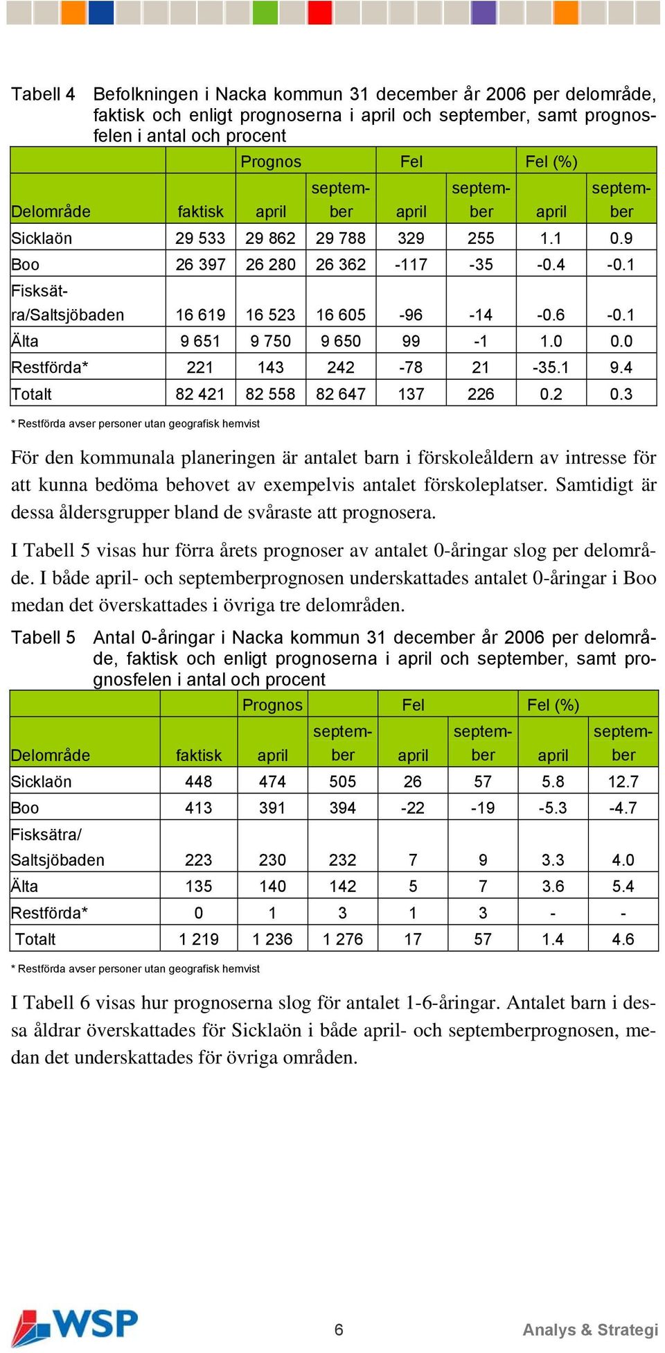 1 Älta 9 651 9 750 9 650 99-1 1.0 0.0 Restförda* 221 143 242-78 21-35.1 9.4 Totalt 82 421 82 558 82 647 137 226 0.2 0.