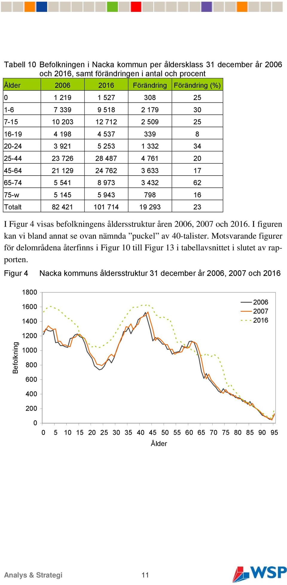 16 Totalt 82 421 101 714 19 293 23 I Figur 4 visas befolkningens åldersstruktur åren 2006, 2007 och 2016. I figuren kan vi bland annat se ovan nämnda puckel av 40-talister.