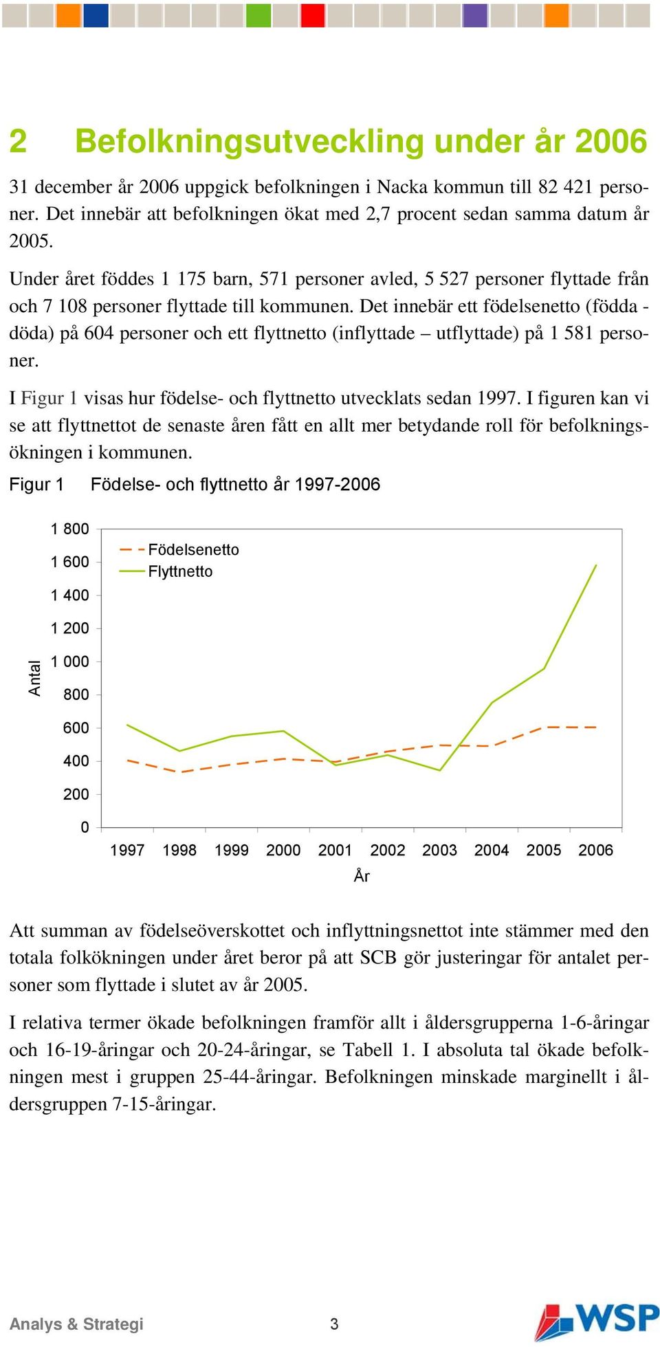 Det innebär ett födelsenetto (födda - döda) på 604 personer och ett flyttnetto (inflyttade utflyttade) på 1 581 personer. I Figur 1 visas hur födelse- och flyttnetto utvecklats sedan 1997.