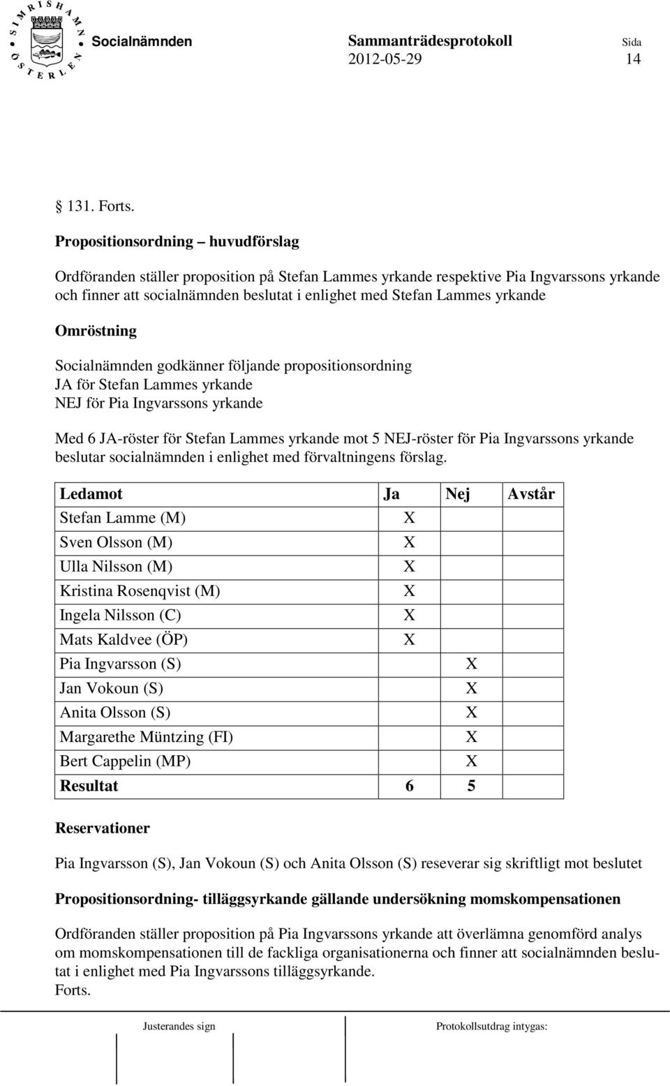 Omröstning Socialnämnden godkänner följande propositionsordning JA för Stefan Lammes yrkande NEJ för Pia Ingvarssons yrkande Med 6 JA-röster för Stefan Lammes yrkande mot 5 NEJ-röster för Pia