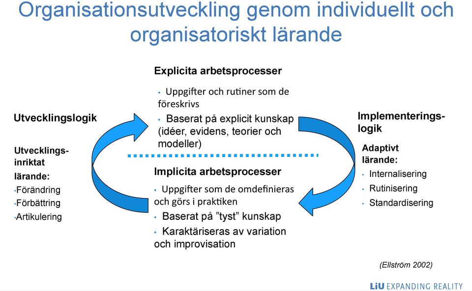 på explicit kunskap (idéer, evidens, teorier och modeller) Implicita arbetsprocesser UppgiKer som de omdefinieras och görs i