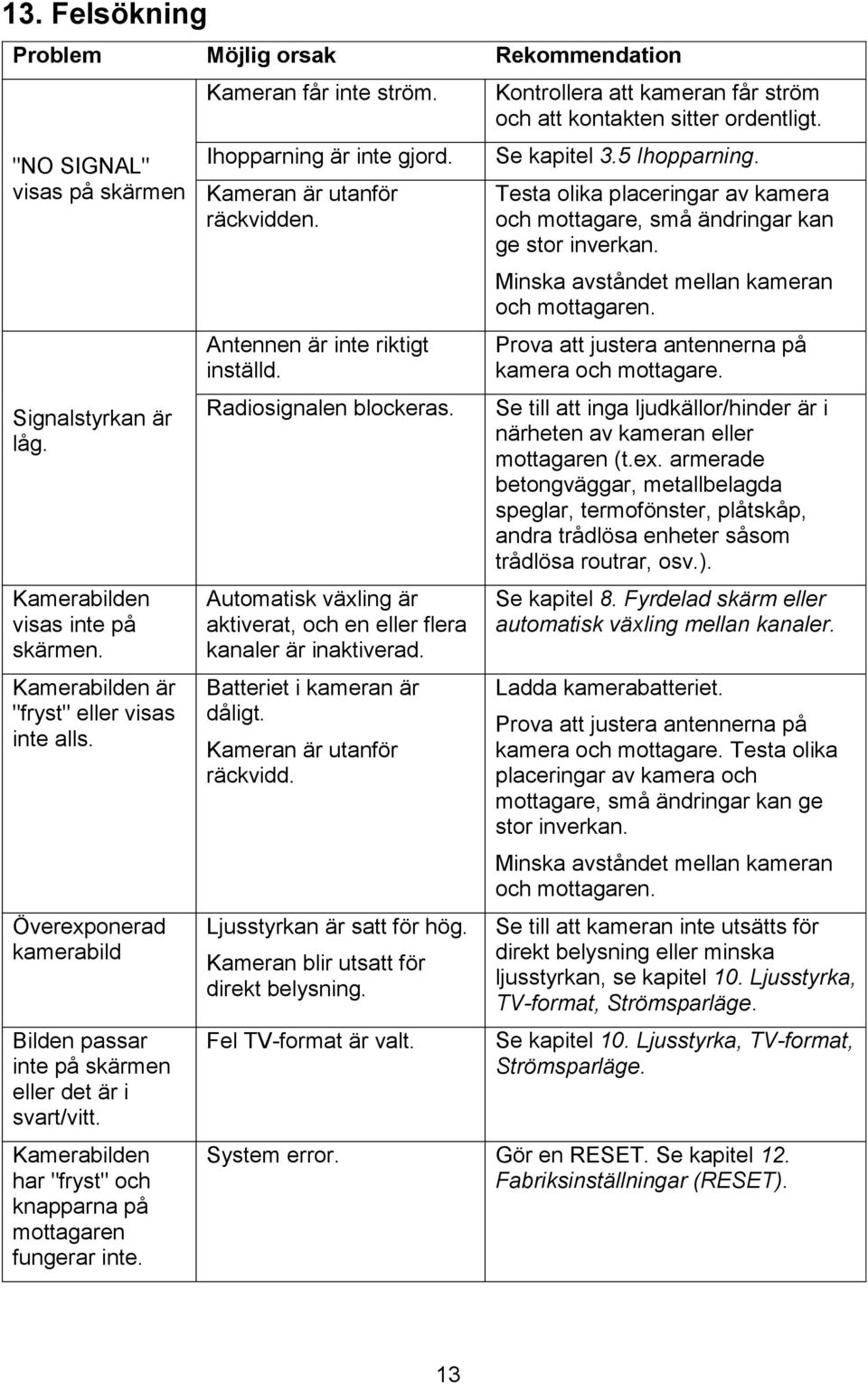 Kameran är utanför räckvidden. Antennen är inte riktigt inställd. Radiosignalen blockeras. Automatisk växling är aktiverat, och en eller flera kanaler är inaktiverad. Batteriet i kameran är dåligt.