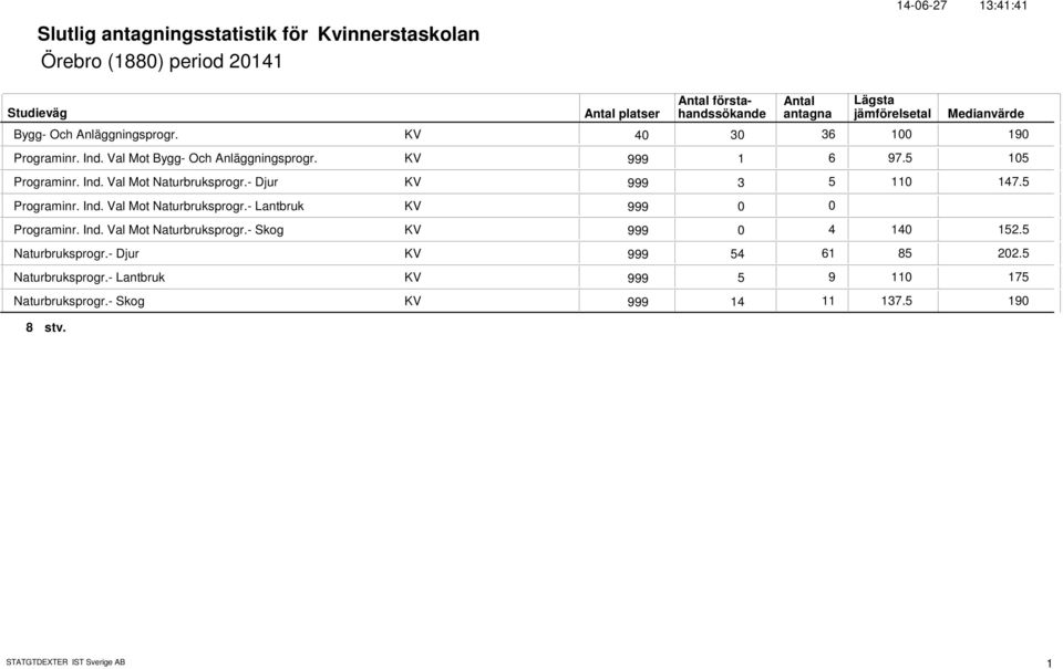 Programinr. Ind. Val Mot Naturbruksprogr.- Lantbruk KV 999 Programinr. Ind. Val Mot Naturbruksprogr.- Skog KV 999 4 4.