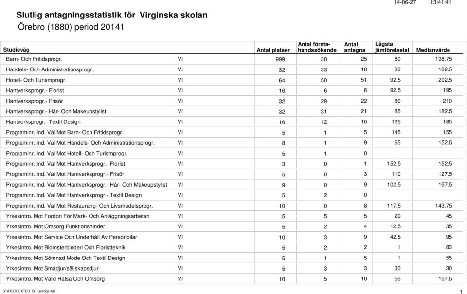 VI 4 Programinr. Ind. Val Mot Handels- Och Administrationsprogr. VI 8 9 6. Programinr. Ind. Val Mot Hotell- Och Turismprogr. VI Programinr. Ind. Val Mot Hantverksprogr.- Florist VI.. Programinr. Ind. Val Mot Hantverksprogr.- Frisör VI 7.