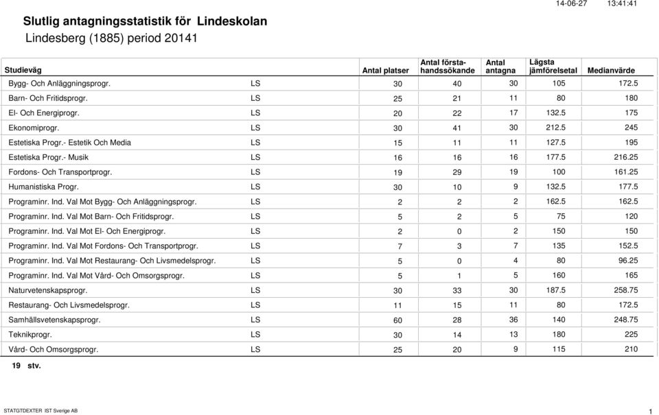 LS 7 Programinr. Ind. Val Mot El- Och Energiprogr. LS Programinr. Ind. Val Mot Fordons- Och Transportprogr. LS 7 7. Programinr. Ind. Val Mot Restaurang- Och Livsmedelsprogr. LS 4 8 96. Programinr. Ind. Val Mot Vård- Och Omsorgsprogr.