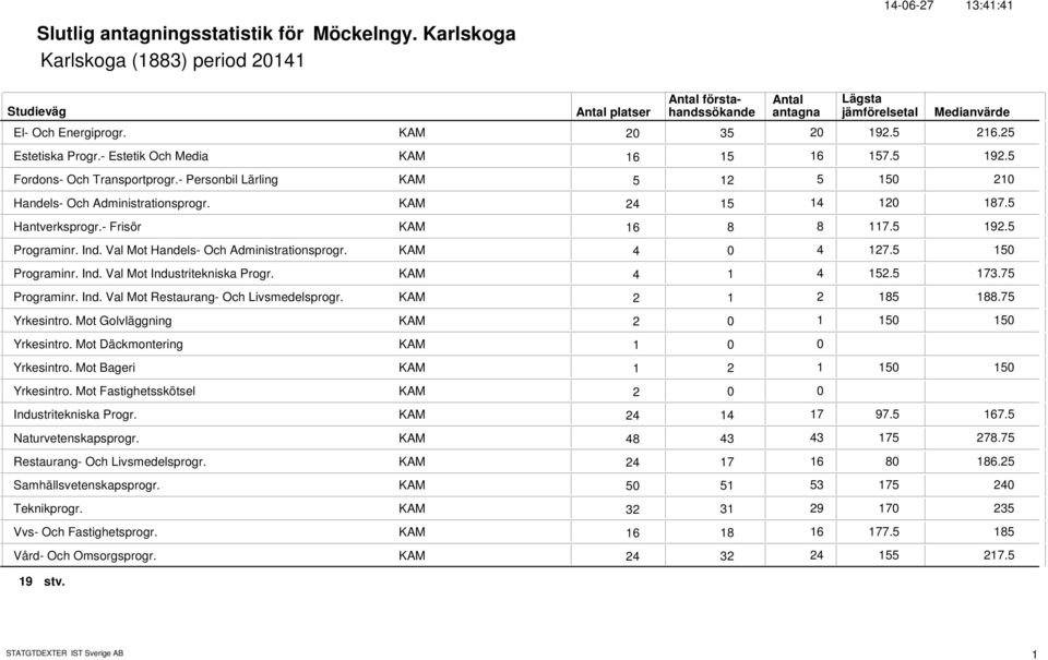 KAM 4 4. 7.7 Programinr. Ind. Val Mot Restaurang- Och Livsmedelsprogr. KAM 8 88.7 Yrkesintro. Mot Golvläggning KAM Yrkesintro. Mot Däckmontering KAM Yrkesintro. Mot Bageri KAM Yrkesintro.