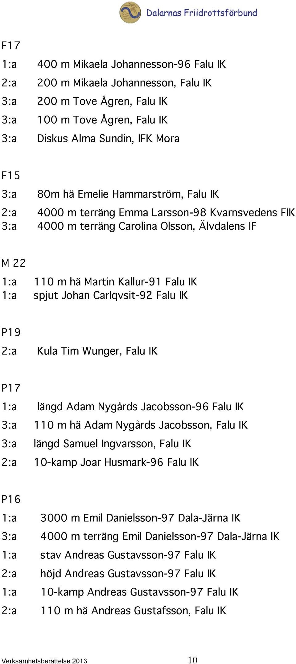 IK P19 2:a Kula Tim Wunger, Falu IK P17 1:a längd Adam Nygårds Jacobsson-96 Falu IK 3:a 110 m hä Adam Nygårds Jacobsson, Falu IK 3:a längd Samuel Ingvarsson, Falu IK 2:a 10-kamp Joar Husmark-96 Falu