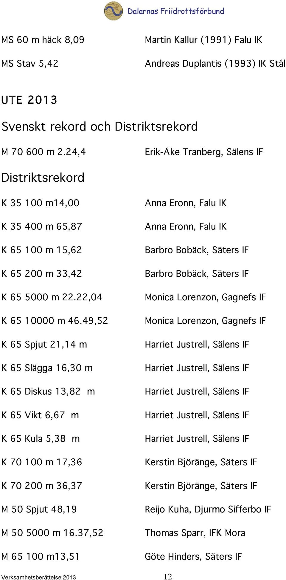 49,52 K 65 Spjut 21,14 m K 65 Slägga 16,30 m K 65 Diskus 13,82 m K 65 Vikt 6,67 m K 65 Kula 5,38 m K 70 100 m 17,36 K 70 200 m 36,37 M 50 Spjut 48,19 M 50 5000 m 16.