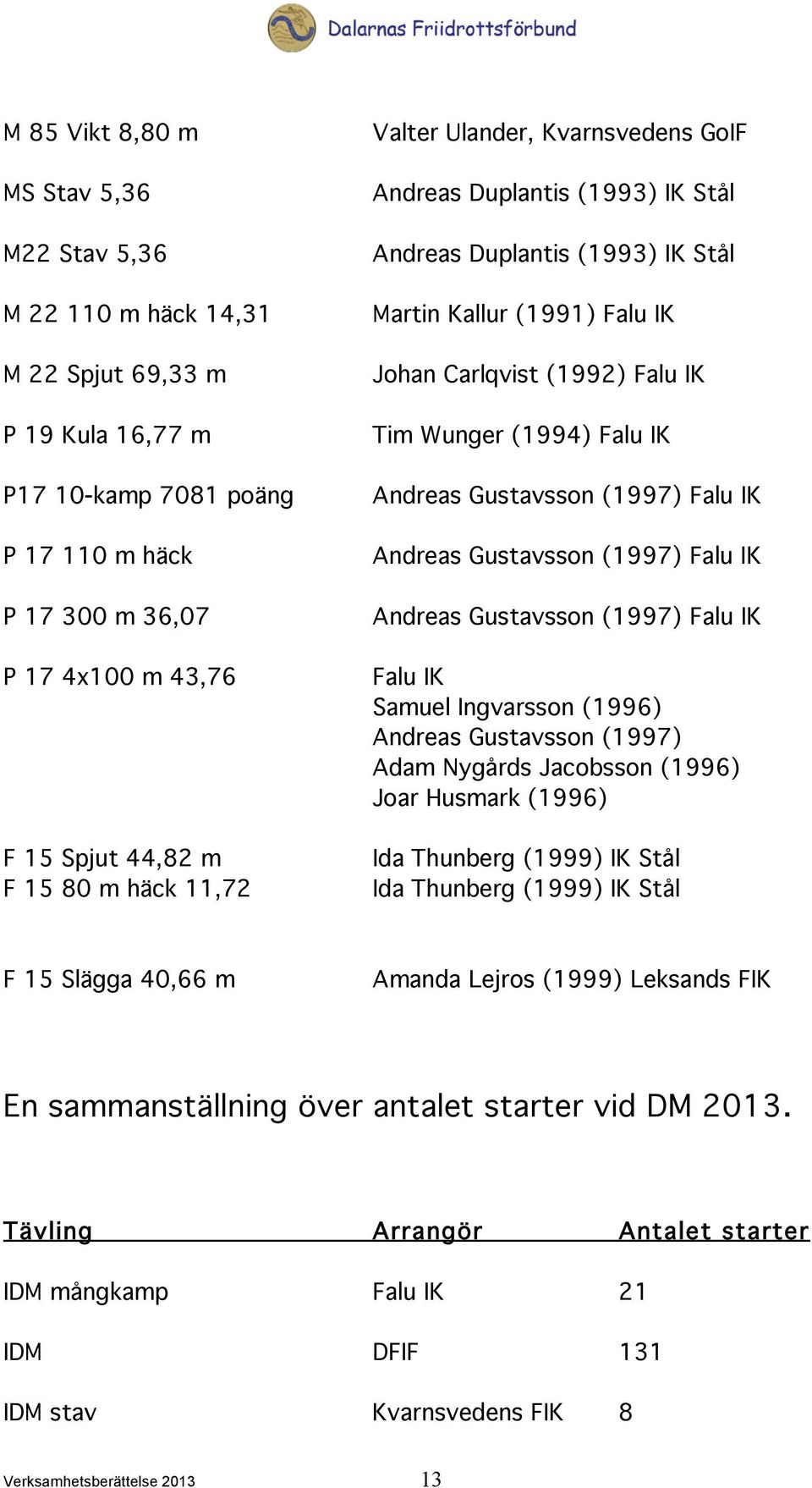 Falu IK Andreas Gustavsson (1997) Falu IK Andreas Gustavsson (1997) Falu IK Andreas Gustavsson (1997) Falu IK Falu IK Samuel Ingvarsson (1996) Andreas Gustavsson (1997) Adam Nygårds Jacobsson (1996)