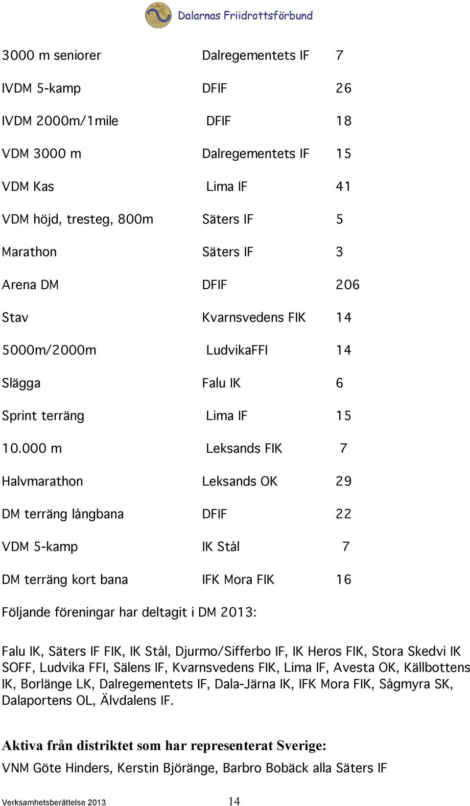 000 m Leksands FIK 7 Halvmarathon Leksands OK 29 DM terräng långbana DFIF 22 VDM 5-kamp IK Stål 7 DM terräng kort bana IFK Mora FIK 16 Följande föreningar har deltagit i DM 2013: Falu IK, Säters IF