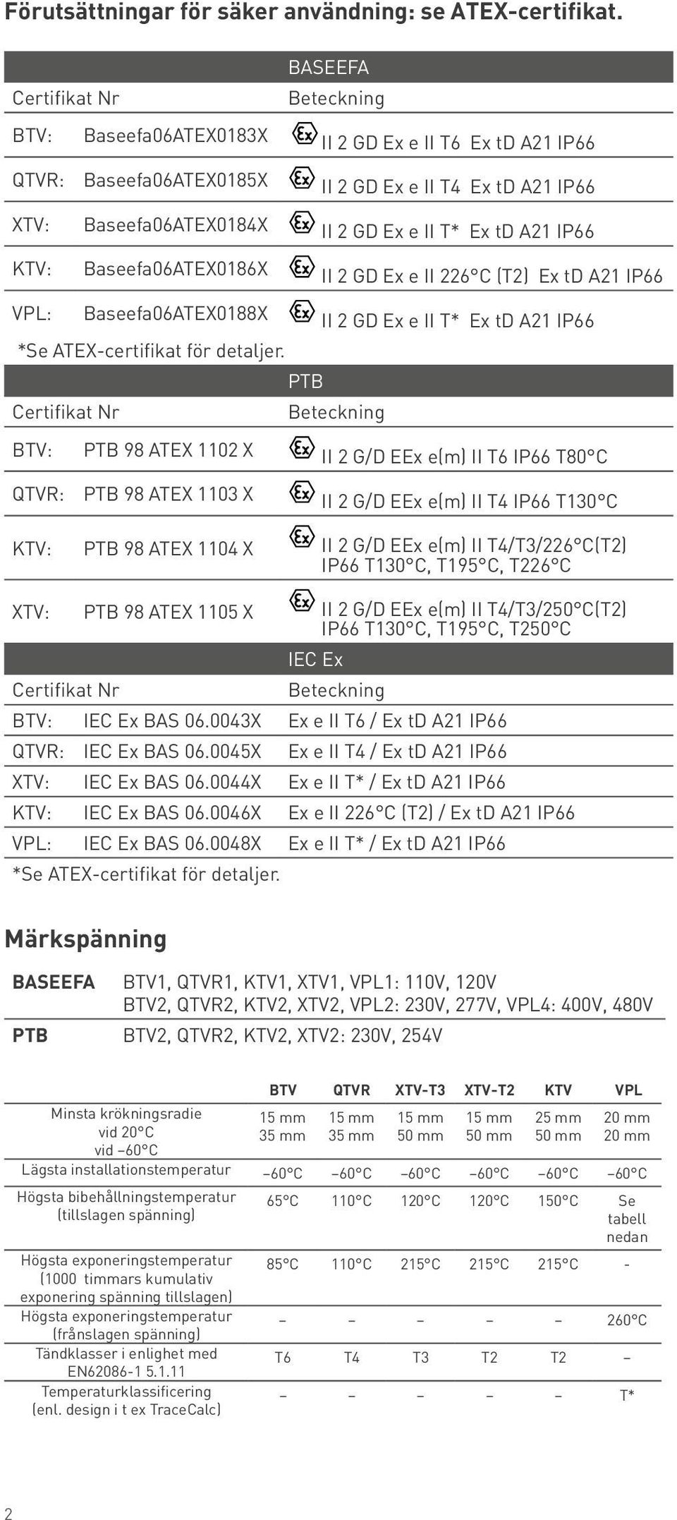 A21 IP66 KTV: Baseefa06ATEX0186X II 2 GD Ex e II 226 C (T2) Ex td A21 IP66 VPL: Baseefa06ATEX0188X II 2 GD Ex e II T* Ex td A21 IP66 *Se ATEX-certifikat för detaljer.