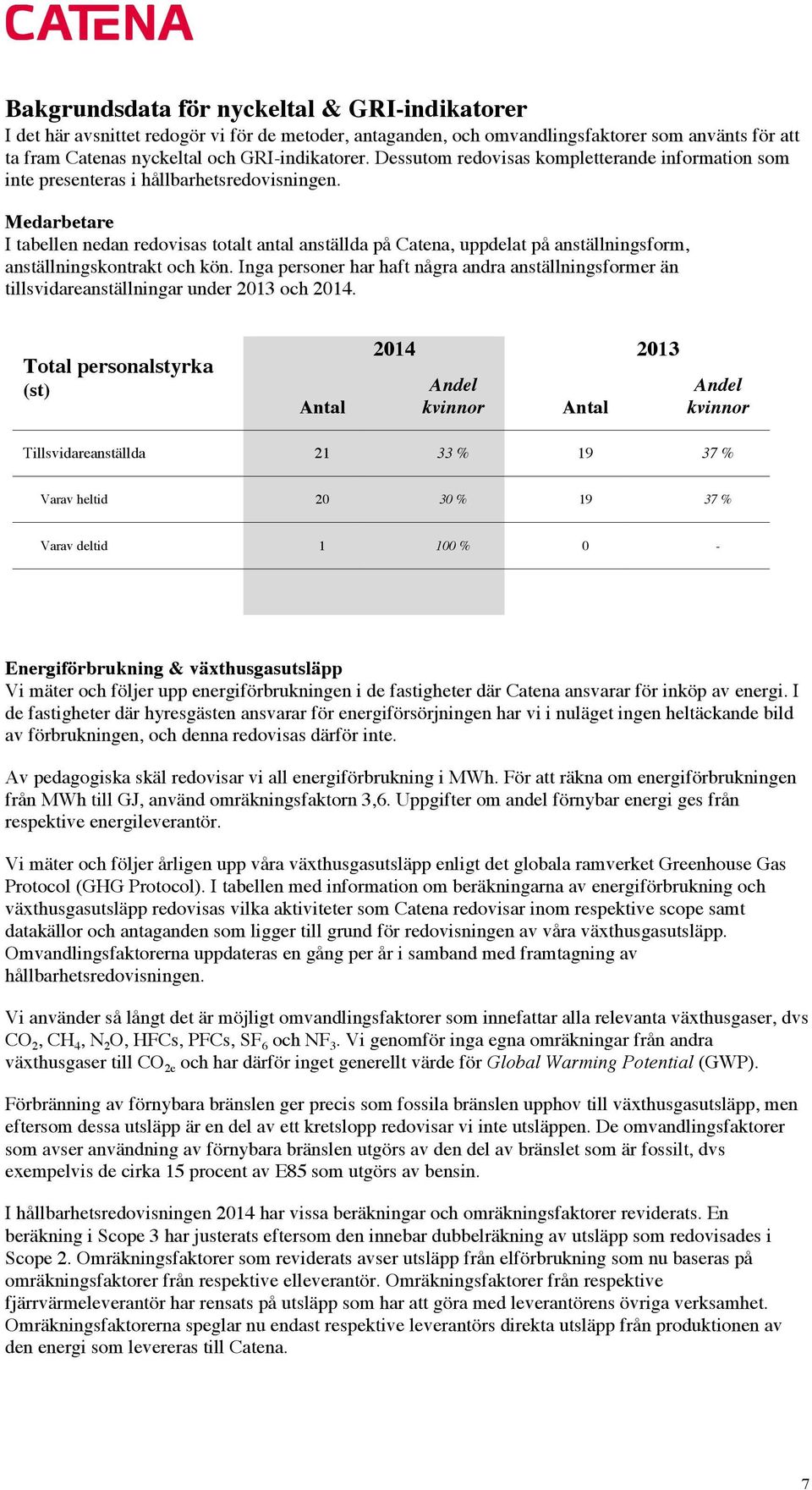 Medarbetare I tabellen nedan redovisas totalt antal anställda på Catena, uppdelat på anställningsform, anställningskontrakt och kön.