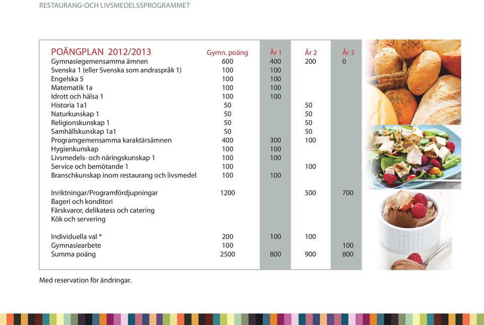 1a1 50 50 Naturkunskap 1 50 50 Religionskunskap 1 50 50 Samhällskunskap 1a1 50 50 Programgemensamma karaktärsämnen 400 300 100 Hygienkunskap 100 100 Livsmedels- och näringskunskap 1 100 100